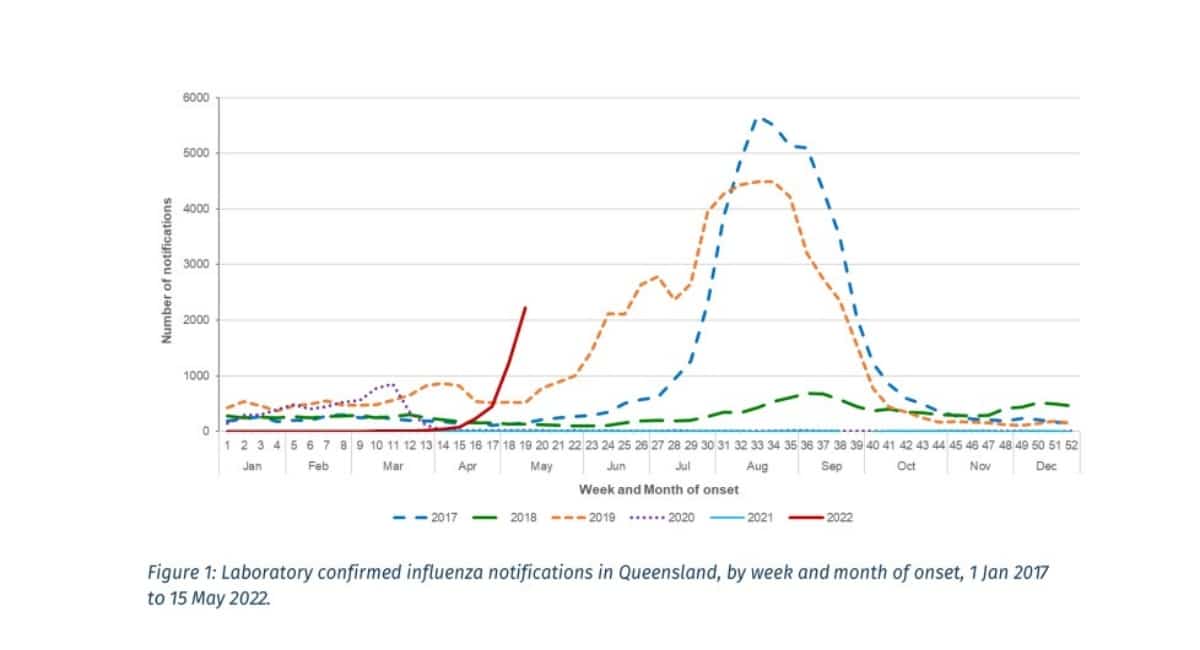 Queensland Health Flu
