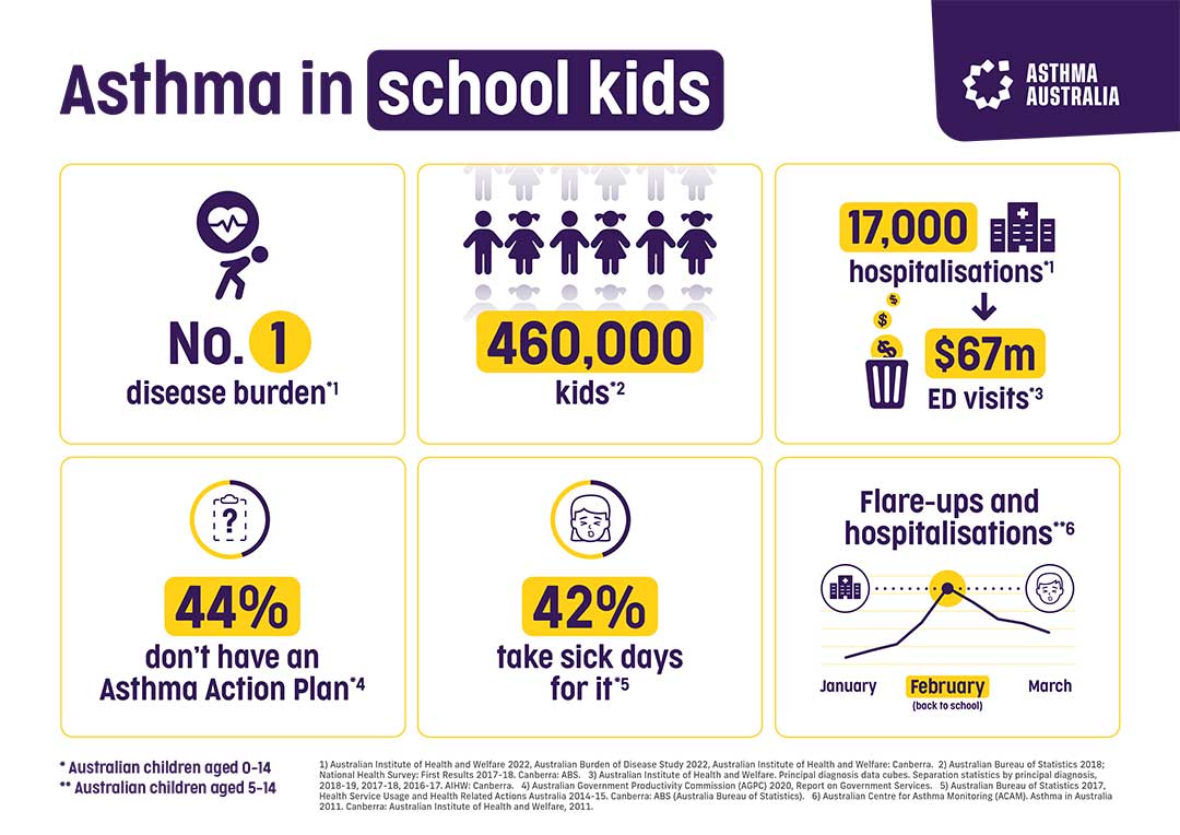 Infographic of Asthma in School Kids
