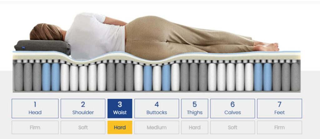 the Newentor Mattress 7-zone Pocket Spring System